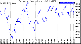 Milwaukee Weather Barometric Pressure<br>Daily High