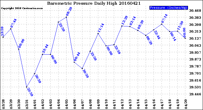 Milwaukee Weather Barometric Pressure<br>Daily High