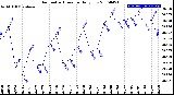 Milwaukee Weather Barometric Pressure<br>Daily Low