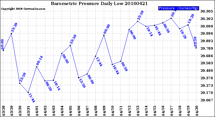 Milwaukee Weather Barometric Pressure<br>Daily Low