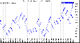 Milwaukee Weather Wind Chill<br>Daily Low