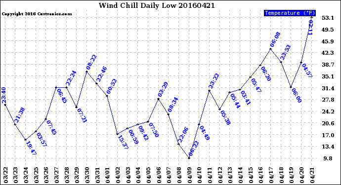 Milwaukee Weather Wind Chill<br>Daily Low
