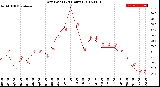 Milwaukee Weather Dew Point<br>(24 Hours)