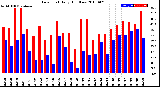 Milwaukee Weather Dew Point<br>Daily High/Low