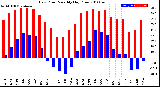 Milwaukee Weather Dew Point<br>Monthly High/Low