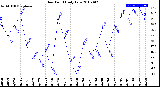 Milwaukee Weather Dew Point<br>Daily Low