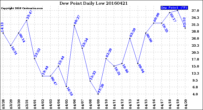 Milwaukee Weather Dew Point<br>Daily Low