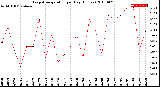 Milwaukee Weather Evapotranspiration<br>per Day (Inches)