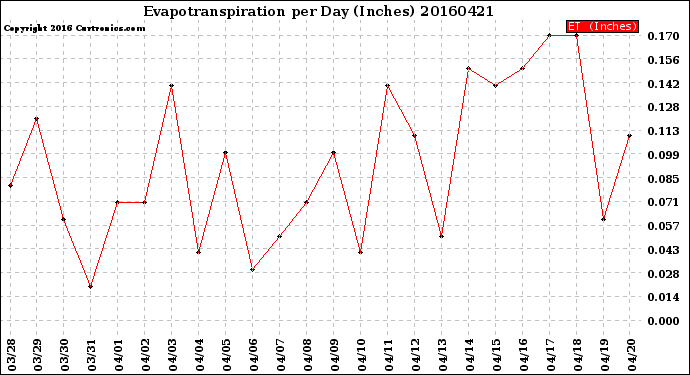 Milwaukee Weather Evapotranspiration<br>per Day (Inches)