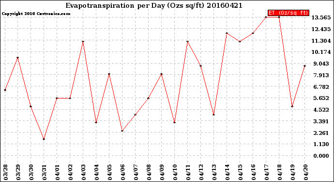 Milwaukee Weather Evapotranspiration<br>per Day (Ozs sq/ft)