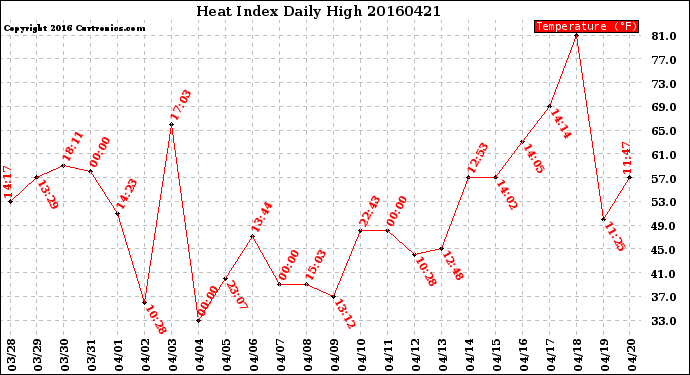 Milwaukee Weather Heat Index<br>Daily High