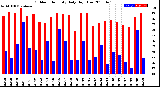 Milwaukee Weather Outdoor Humidity<br>Daily High/Low