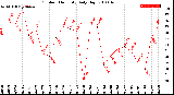 Milwaukee Weather Outdoor Humidity<br>Daily High