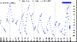 Milwaukee Weather Outdoor Humidity<br>Daily Low