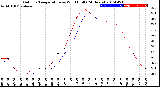 Milwaukee Weather Outdoor Temperature<br>vs Wind Chill<br>(24 Hours)