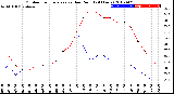 Milwaukee Weather Outdoor Temperature<br>vs Dew Point<br>(24 Hours)