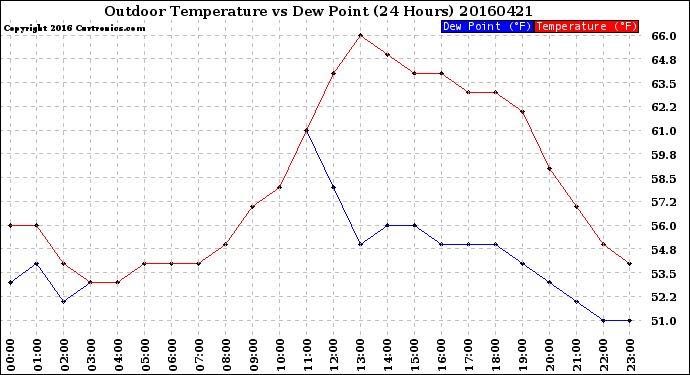 Milwaukee Weather Outdoor Temperature<br>vs Dew Point<br>(24 Hours)