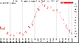 Milwaukee Weather Outdoor Temperature<br>per Hour<br>(24 Hours)