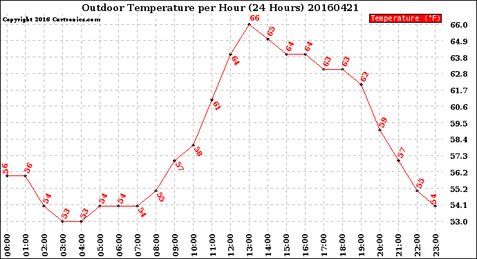 Milwaukee Weather Outdoor Temperature<br>per Hour<br>(24 Hours)