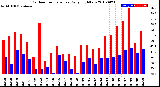 Milwaukee Weather Outdoor Temperature<br>Daily High/Low