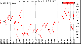 Milwaukee Weather Outdoor Temperature<br>Daily High