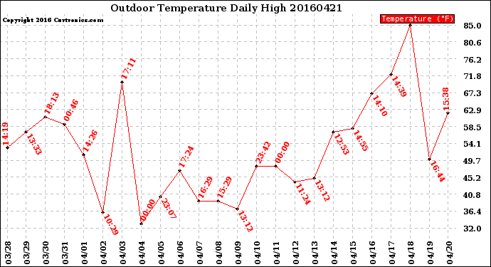 Milwaukee Weather Outdoor Temperature<br>Daily High