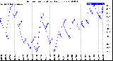 Milwaukee Weather Outdoor Temperature<br>Daily Low