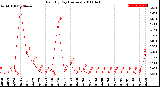 Milwaukee Weather Rain<br>By Day<br>(Inches)