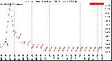 Milwaukee Weather Rain<br>per Hour<br>(Inches)<br>(24 Hours)