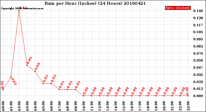 Milwaukee Weather Rain<br>per Hour<br>(Inches)<br>(24 Hours)