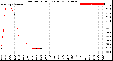 Milwaukee Weather Rain Rate<br>per Hour<br>(24 Hours)