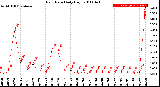 Milwaukee Weather Rain Rate<br>Daily High