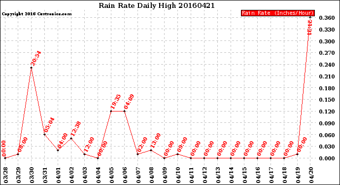 Milwaukee Weather Rain Rate<br>Daily High