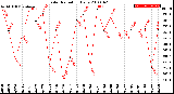 Milwaukee Weather Solar Radiation<br>Daily