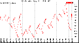 Milwaukee Weather THSW Index<br>Daily High