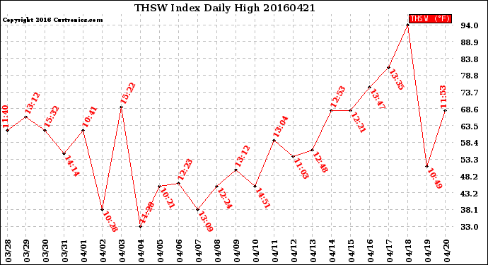 Milwaukee Weather THSW Index<br>Daily High