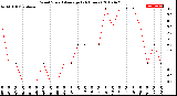 Milwaukee Weather Wind Speed<br>Average<br>(24 Hours)