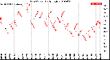 Milwaukee Weather Wind Speed<br>Daily High