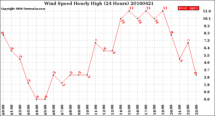 Milwaukee Weather Wind Speed<br>Hourly High<br>(24 Hours)