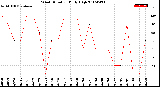 Milwaukee Weather Wind Direction<br>Daily High