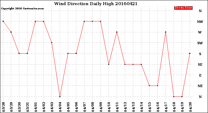 Milwaukee Weather Wind Direction<br>Daily High
