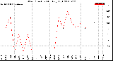 Milwaukee Weather Wind Direction<br>Monthly High