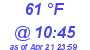 Milwaukee Weather Dewpoint High High Today