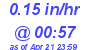 Milwaukee Weather Rain Rate Today