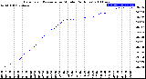 Milwaukee Weather Barometric Pressure<br>per Minute<br>(24 Hours)