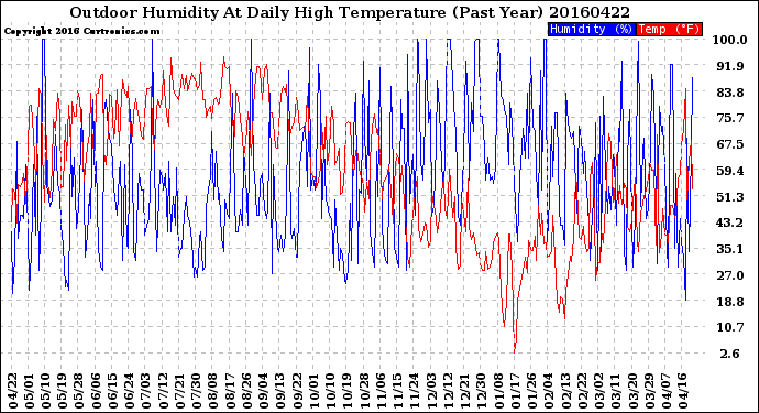 Milwaukee Weather Outdoor Humidity<br>At Daily High<br>Temperature<br>(Past Year)