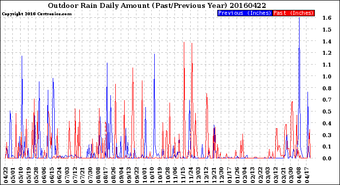 Milwaukee Weather Outdoor Rain<br>Daily Amount<br>(Past/Previous Year)