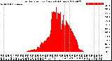 Milwaukee Weather Solar Radiation<br>per Minute<br>(24 Hours)