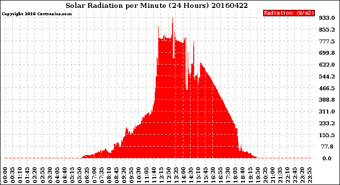 Milwaukee Weather Solar Radiation<br>per Minute<br>(24 Hours)