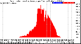 Milwaukee Weather Solar Radiation<br>& Day Average<br>per Minute<br>(Today)